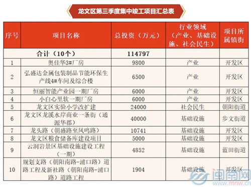 教育升級(jí)與區(qū)域發(fā)展 漳州龍文23.8億項(xiàng)目集中開竣工解析